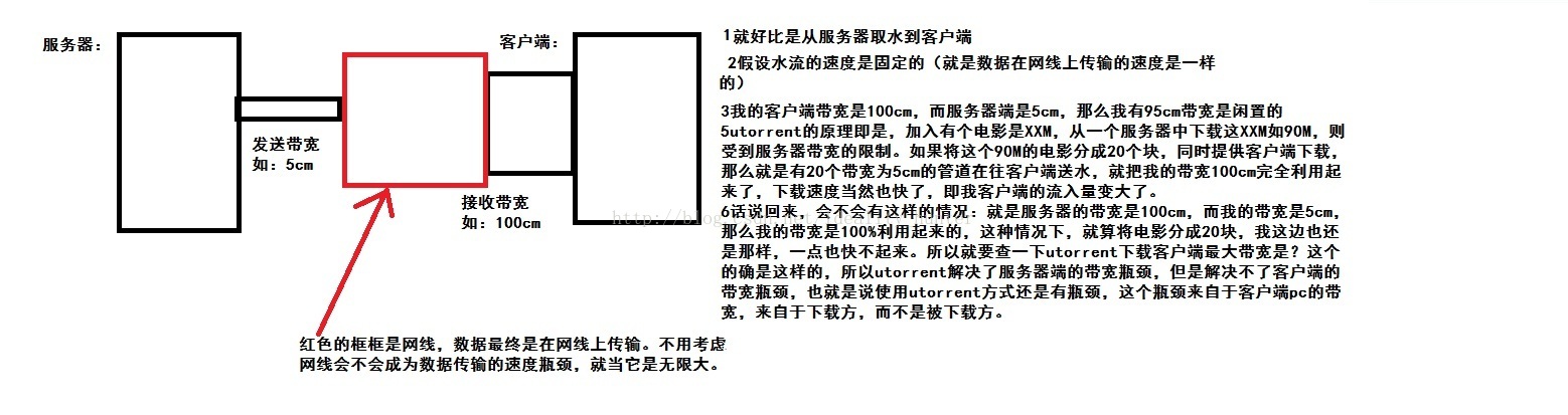 什么是帶寬？帶寬對虛擬主機及服務器得作用是什么？